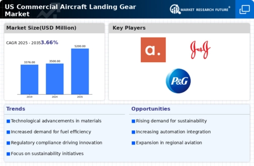 US Commercial Aircraft Landing Gear Market Infographic
