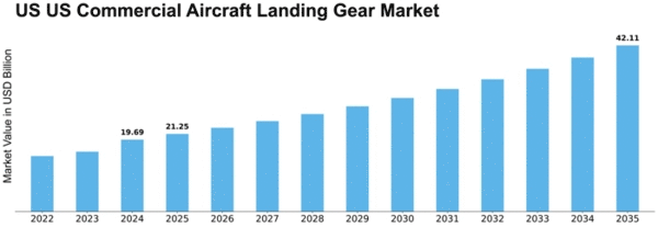 US Commercial Aircraft Landing Gear Market Size