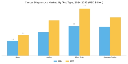 Cancer Diagnostics Market Segment Image 0