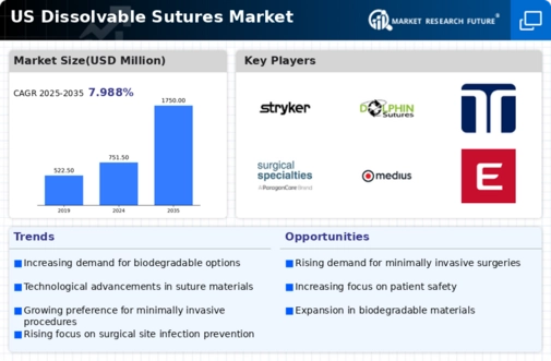 US Dissolvable Sutures Market Infographic
