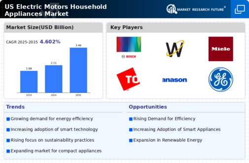 US Electric Motors Household Appliances Market Infographic
