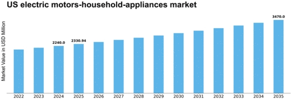 US Electric Motors Household Appliances Market Size