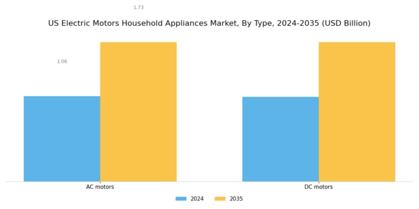 US Electric Motors Household Appliances Market Segment Image 0