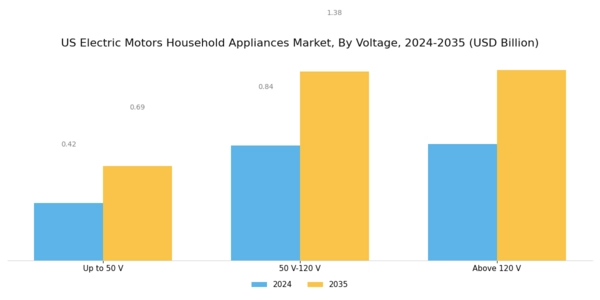 US Electric Motors Household Appliances Market Segment Image 1