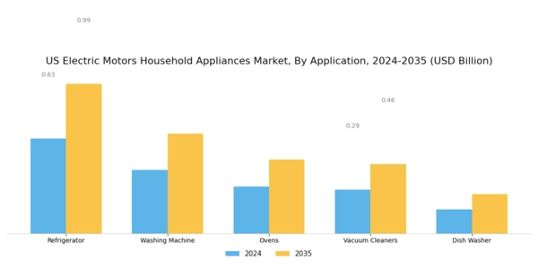 US Electric Motors Household Appliances Market Segment Image 2