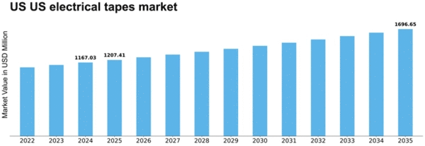 US Electrical Tapes Market Size