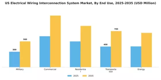 US Electrical Wiring Interconnection System Market Segment Image 1