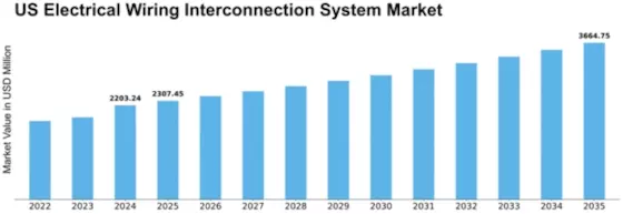 US Electrical Wiring Interconnection System Market Size