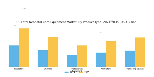 US Fetal Neonatal Care Equipment Market Segment Image 0