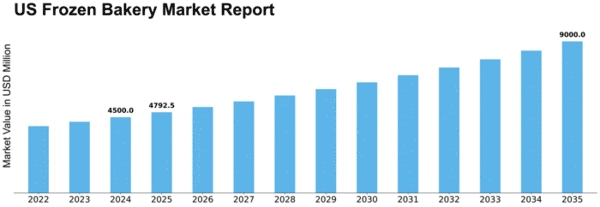 US Frozen Bakery Market Size