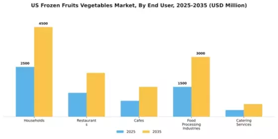 US Frozen Fruits Vegetables Market Segment Image 2