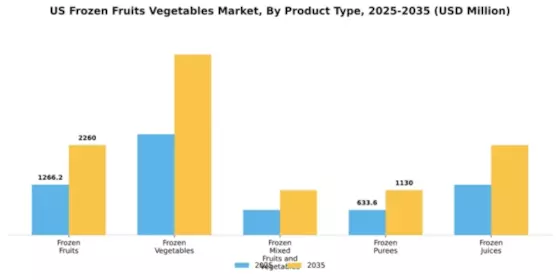 US Frozen Fruits Vegetables Market Segment Image 4