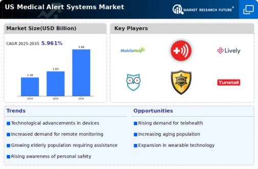 US Medical Alert Systems Market Infographic