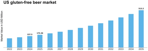 US Gluten free Beer Market Size