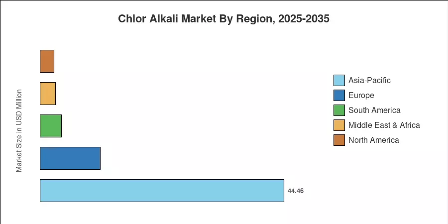 Chlor Alkali Market By Region, 2025-2035