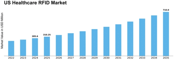 US Healthcare RFID Market Size