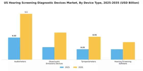 US Hearing Screening Diagnostic Devices Market Segment Image 1