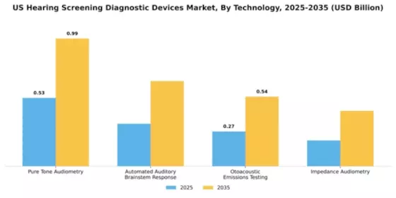 US Hearing Screening Diagnostic Devices Market Segment Image 4
