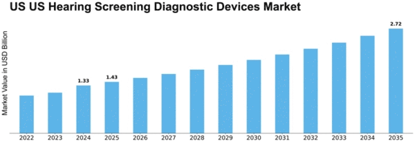 US Hearing Screening Diagnostic Devices Market Size