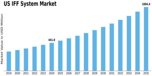 US IFF System Market Size