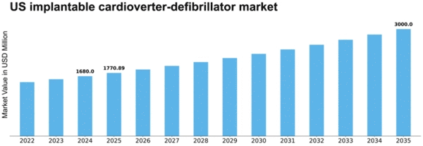 US Implantable Cardioverter Defibrillator Market Size