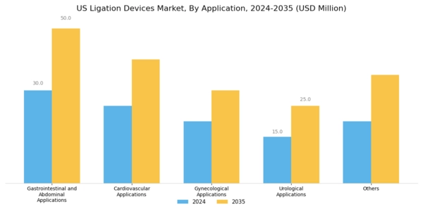 US Ligation Devices Market Segment Image 2