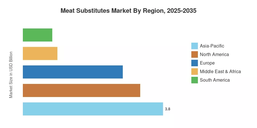 Meat Substitutes Market By Region, 2025-2035