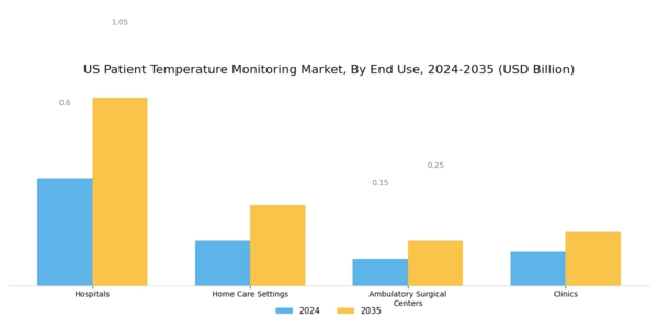US Patient Temperature Monitoring Market Segment Image 1