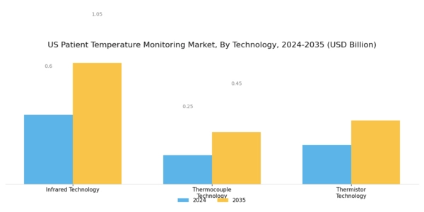 US Patient Temperature Monitoring Market Segment Image 2