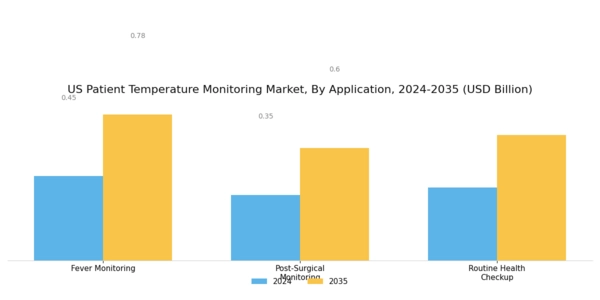 US Patient Temperature Monitoring Market Segment Image 3