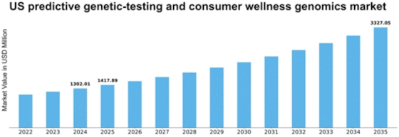 US Predictive Genetic Testing and Consumer Wellness Genomics Market Size