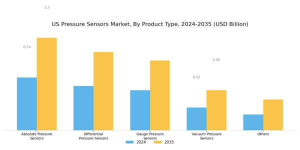 US Pressure Sensors Market Segment Image 1