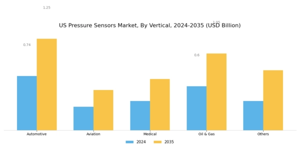US Pressure Sensors Market Segment Image 2