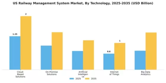 US Railway Management System Market Segment Image 4