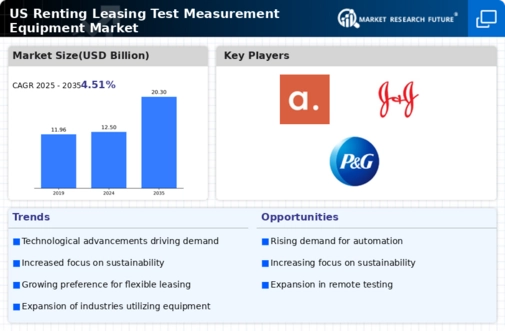 US Renting Leasing Test Measurement Equipment Market Infographic