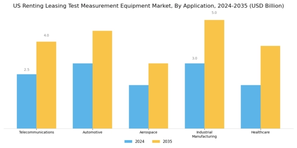 US Renting Leasing Test Measurement Equipment Market Segment Image 0