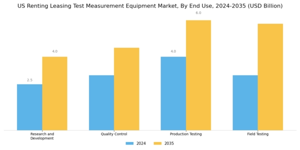 US Renting Leasing Test Measurement Equipment Market Segment Image 1