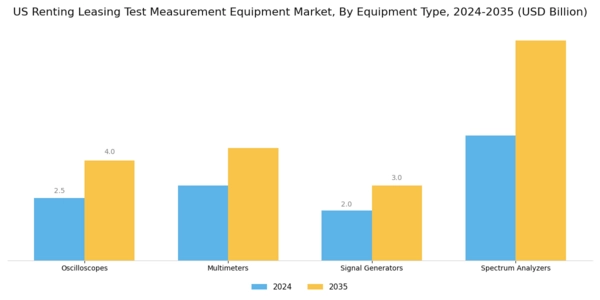 US Renting Leasing Test Measurement Equipment Market Segment Image 2