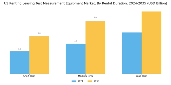 US Renting Leasing Test Measurement Equipment Market Segment Image 4