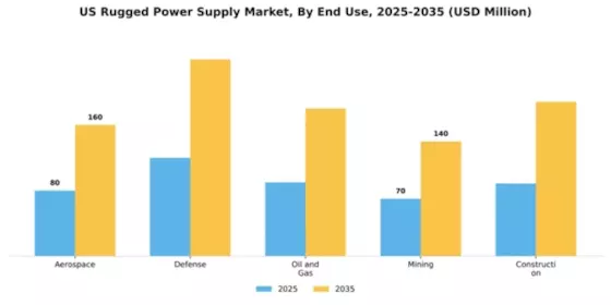 US Rugged Power Supply Market Segment Image 1