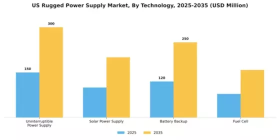 US Rugged Power Supply Market Segment Image 4
