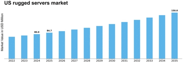 US Rugged Servers Market Size