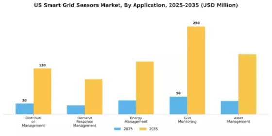 US Smart Grid Sensors Market Segment Image 0