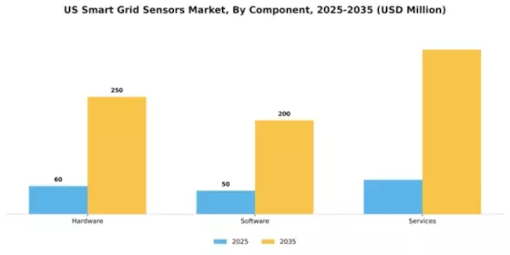 US Smart Grid Sensors Market Segment Image 1