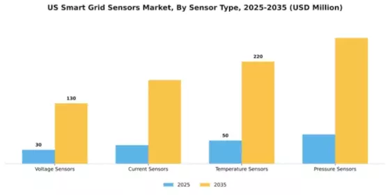 US Smart Grid Sensors Market Segment Image 3