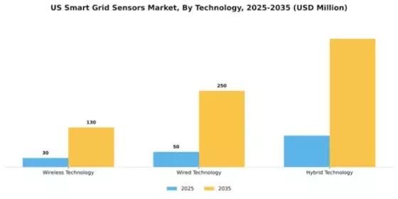 US Smart Grid Sensors Market Segment Image 4