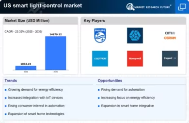 US Smart Light Control Market Infographic