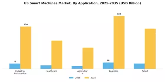 US Smart Machines Market Segment Image 0
