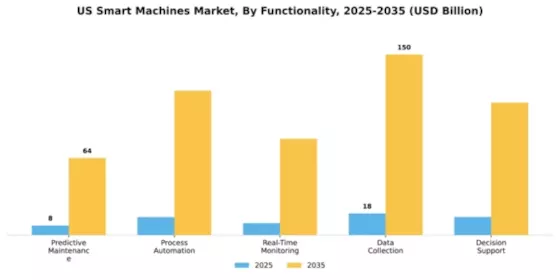 US Smart Machines Market Segment Image 2