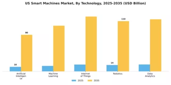 US Smart Machines Market Segment Image 4